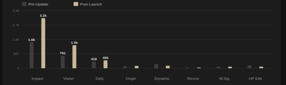 International store: pre-update vs post-launch collection clicks bar chart