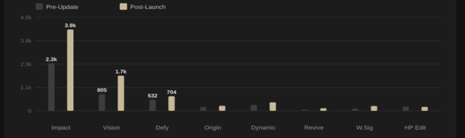 USA store: pre-update vs post-launch collection clicks bar chart