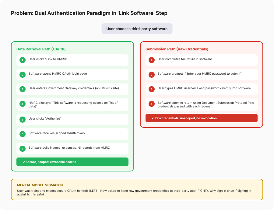 Diagram contrasting the OAuth data-retrieval path with the raw-credential submission path in the 'link software' step, highlighting the mental model mismatch