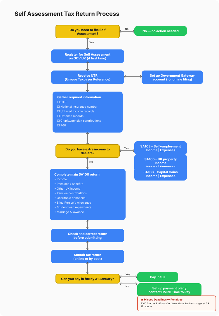 Flowchart of the full Self Assessment tax return process, from registration through submission to payment